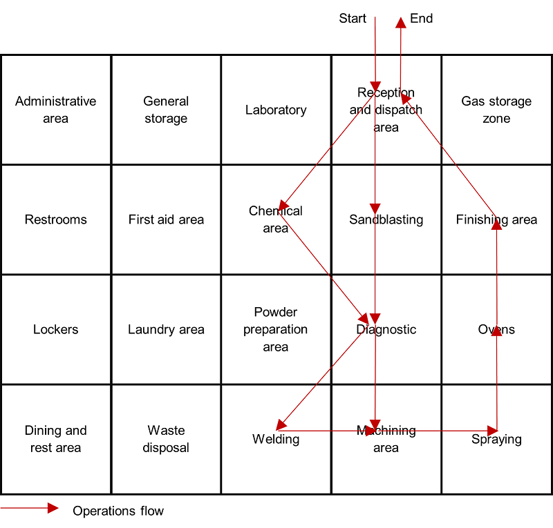 A Systematic Layout Planning and TOPSIS Application for the Design of a
